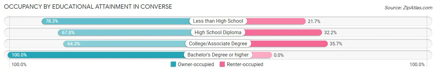 Occupancy by Educational Attainment in Converse