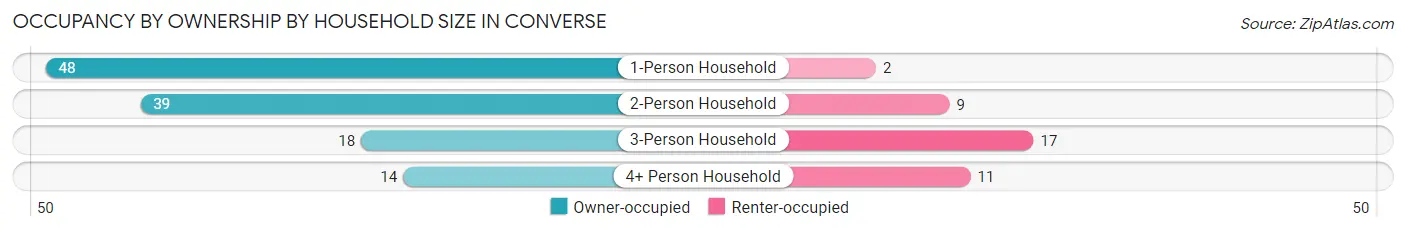 Occupancy by Ownership by Household Size in Converse