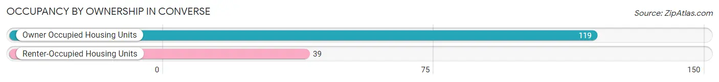 Occupancy by Ownership in Converse