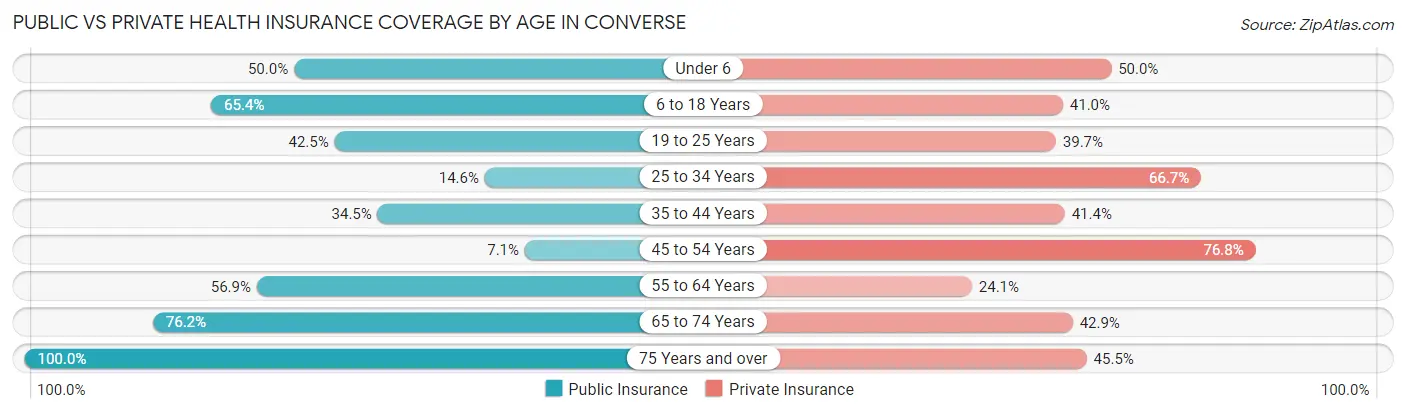 Public vs Private Health Insurance Coverage by Age in Converse