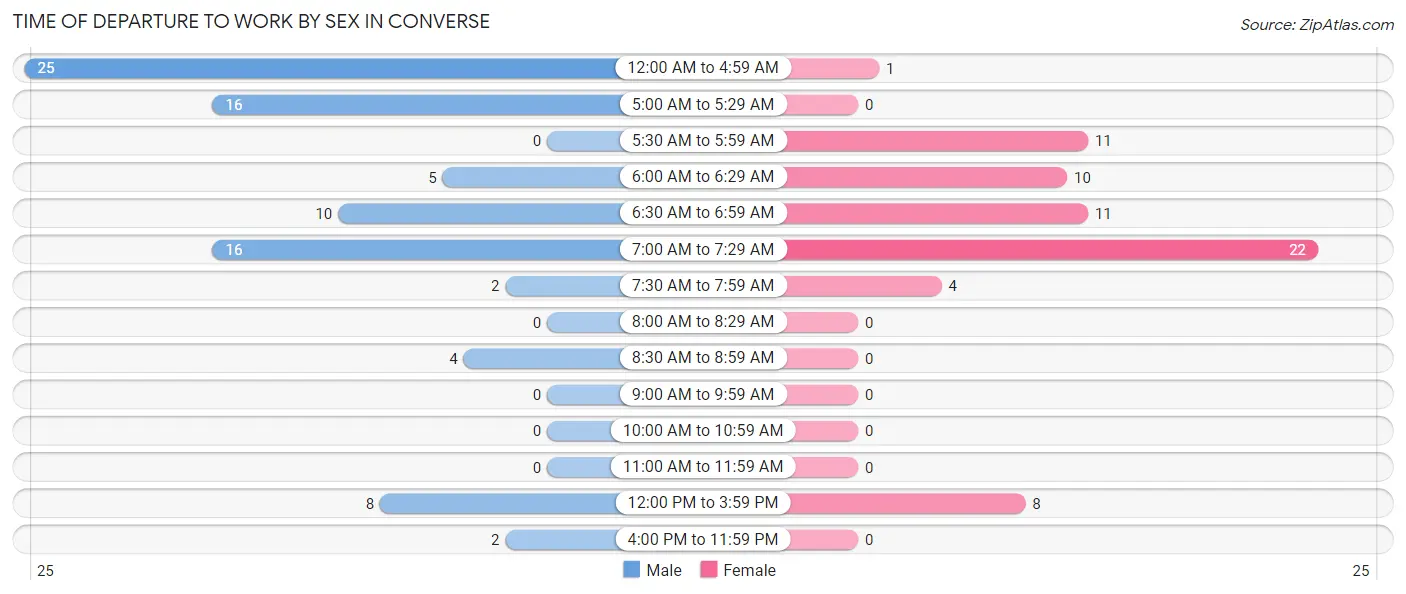 Time of Departure to Work by Sex in Converse