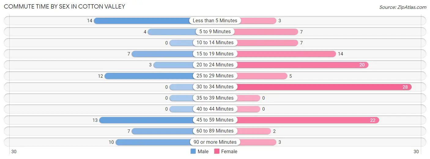 Commute Time by Sex in Cotton Valley