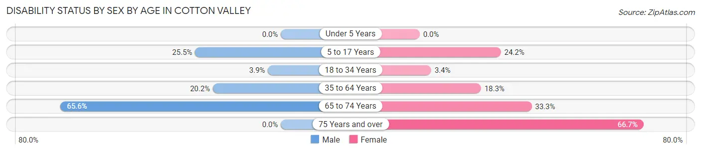 Disability Status by Sex by Age in Cotton Valley