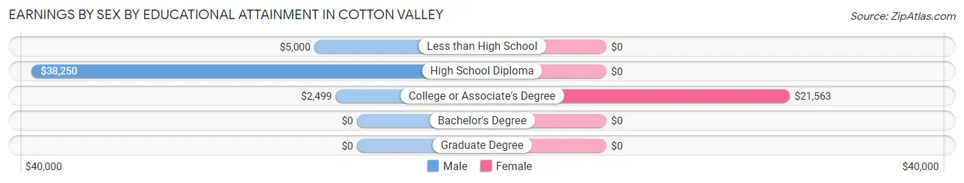 Earnings by Sex by Educational Attainment in Cotton Valley