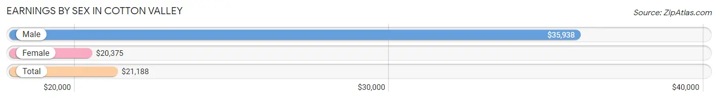 Earnings by Sex in Cotton Valley