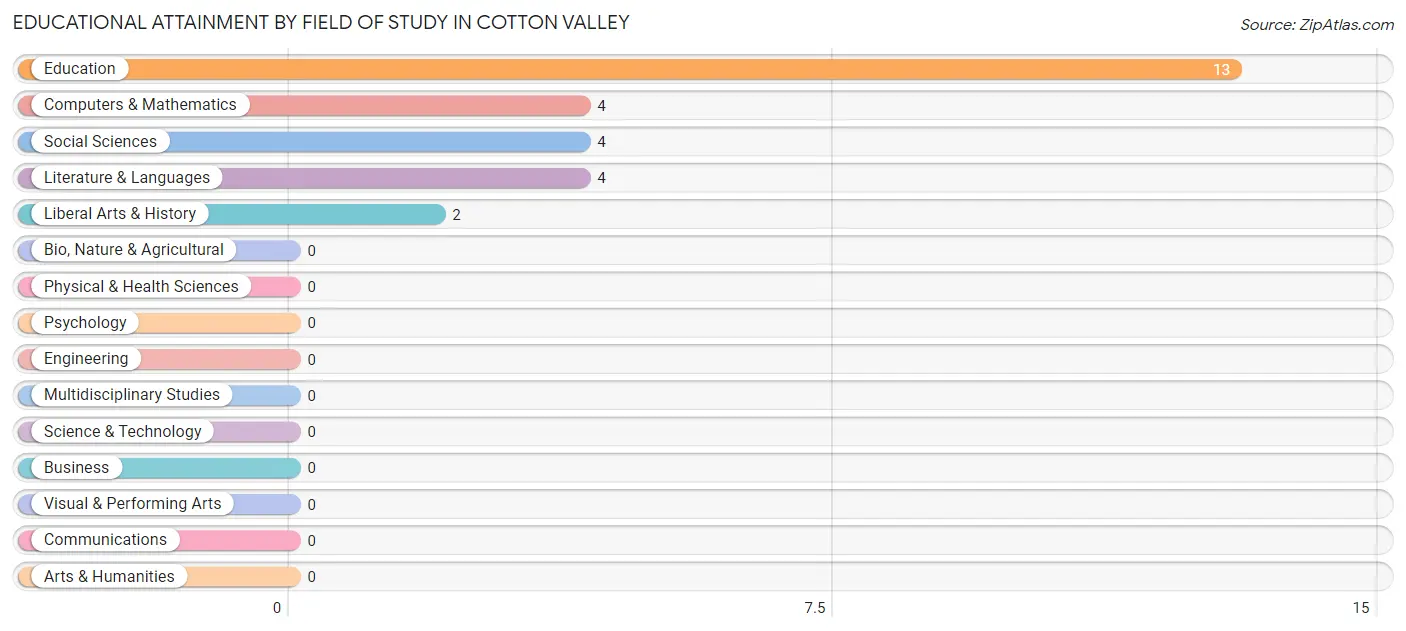 Educational Attainment by Field of Study in Cotton Valley