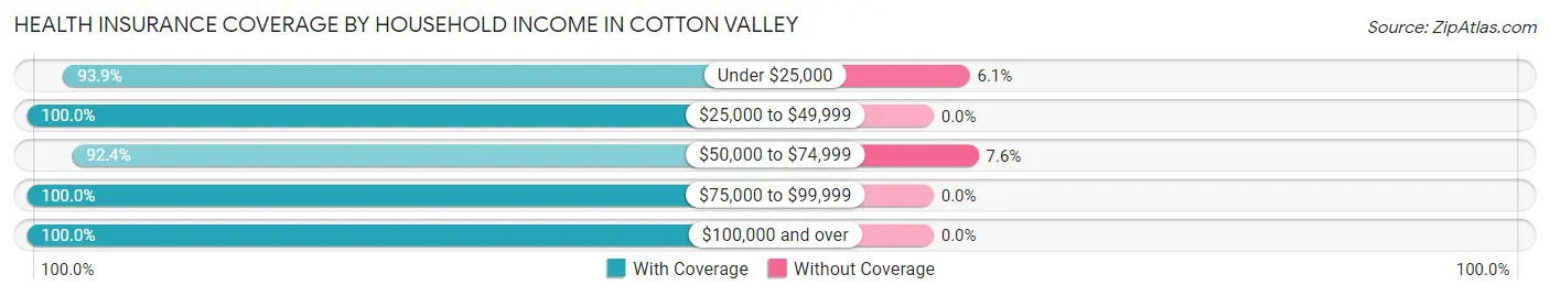 Health Insurance Coverage by Household Income in Cotton Valley