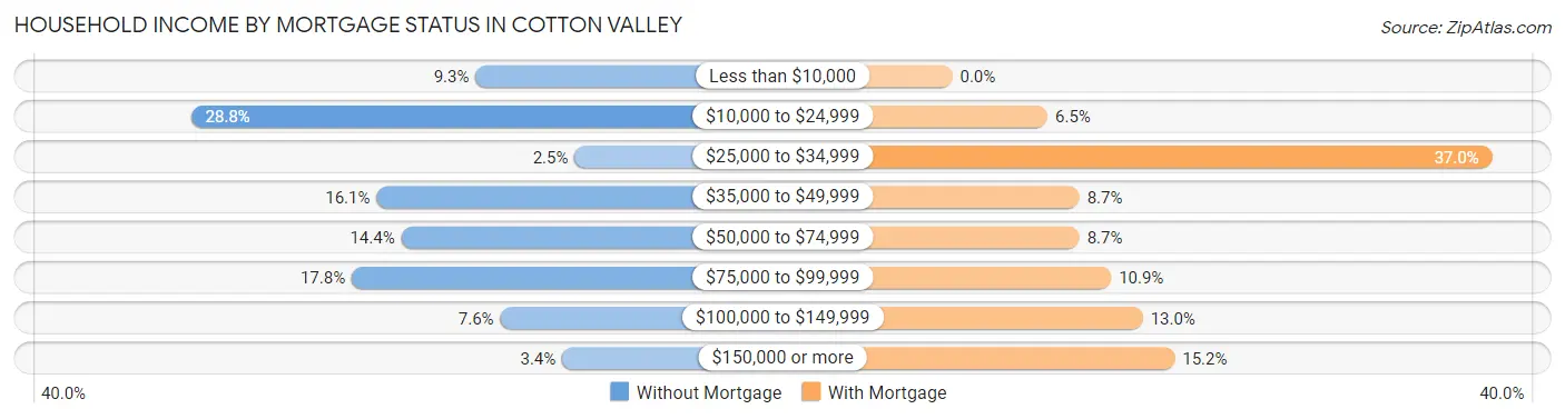 Household Income by Mortgage Status in Cotton Valley