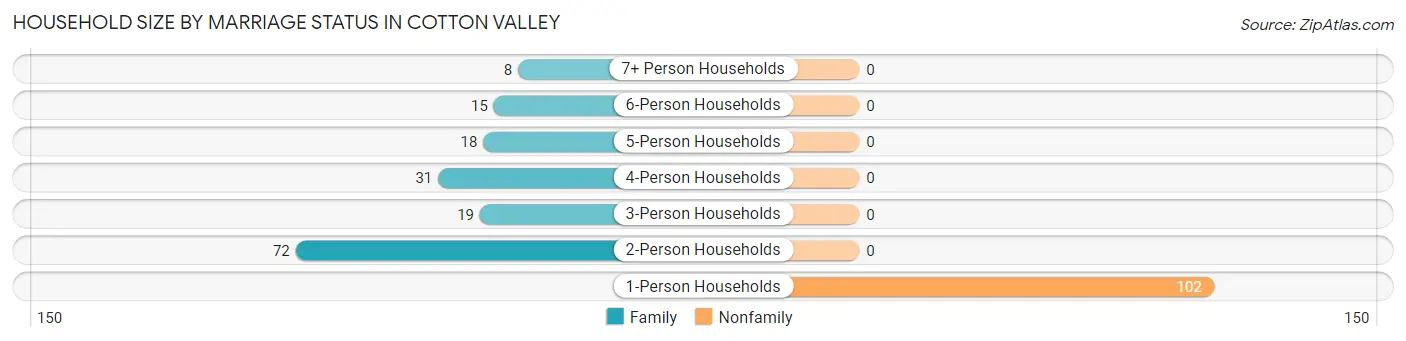 Household Size by Marriage Status in Cotton Valley