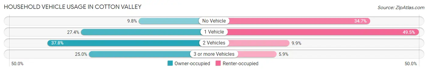 Household Vehicle Usage in Cotton Valley