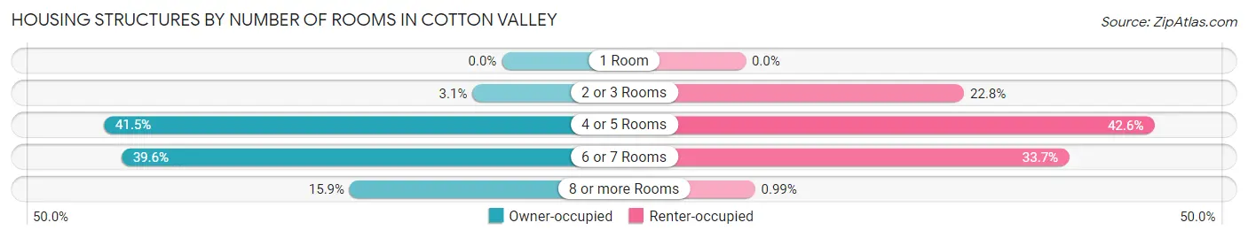 Housing Structures by Number of Rooms in Cotton Valley