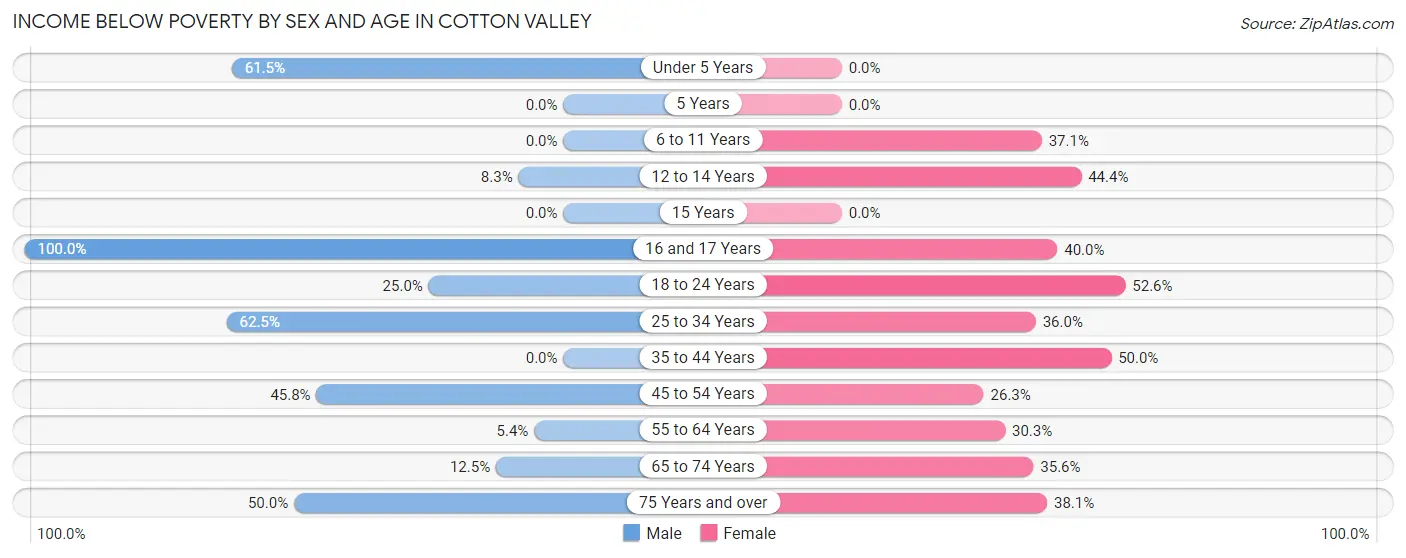 Income Below Poverty by Sex and Age in Cotton Valley