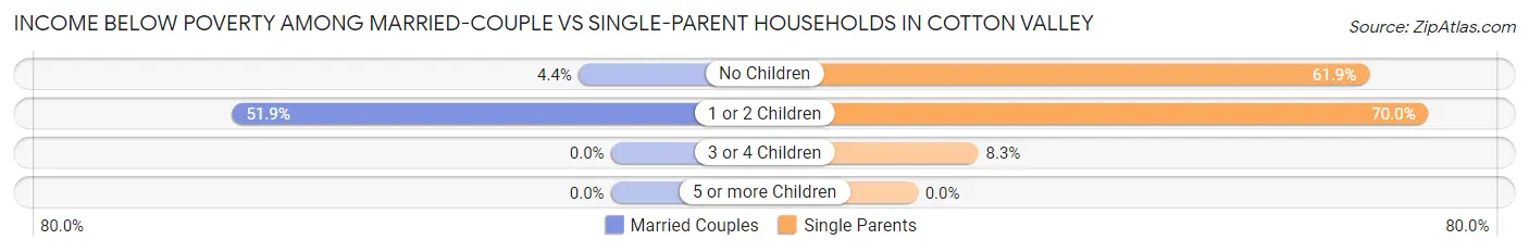 Income Below Poverty Among Married-Couple vs Single-Parent Households in Cotton Valley