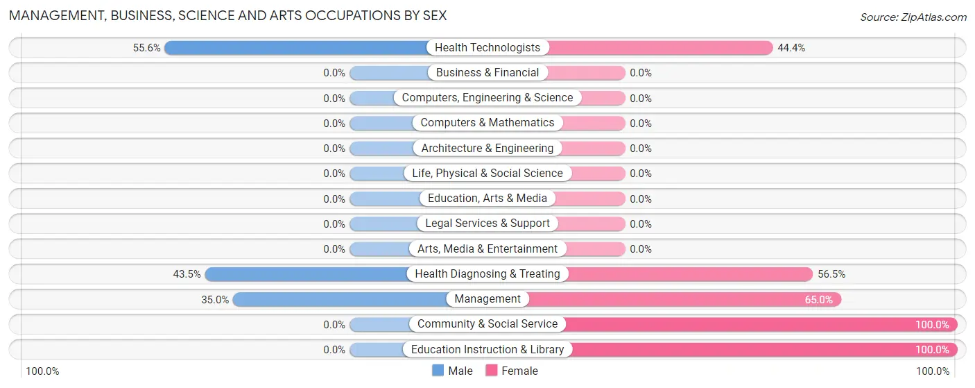 Management, Business, Science and Arts Occupations by Sex in Cotton Valley