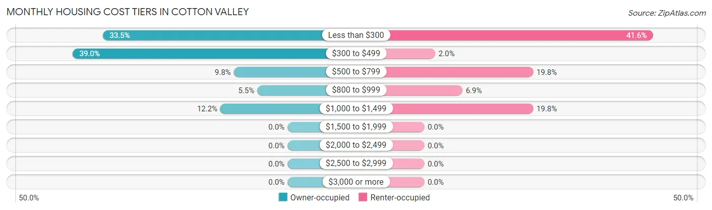 Monthly Housing Cost Tiers in Cotton Valley