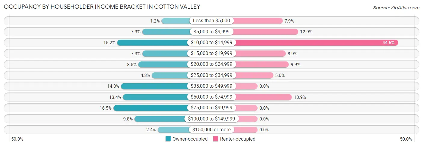 Occupancy by Householder Income Bracket in Cotton Valley