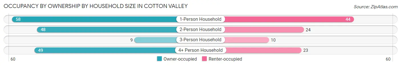 Occupancy by Ownership by Household Size in Cotton Valley
