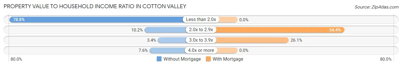 Property Value to Household Income Ratio in Cotton Valley