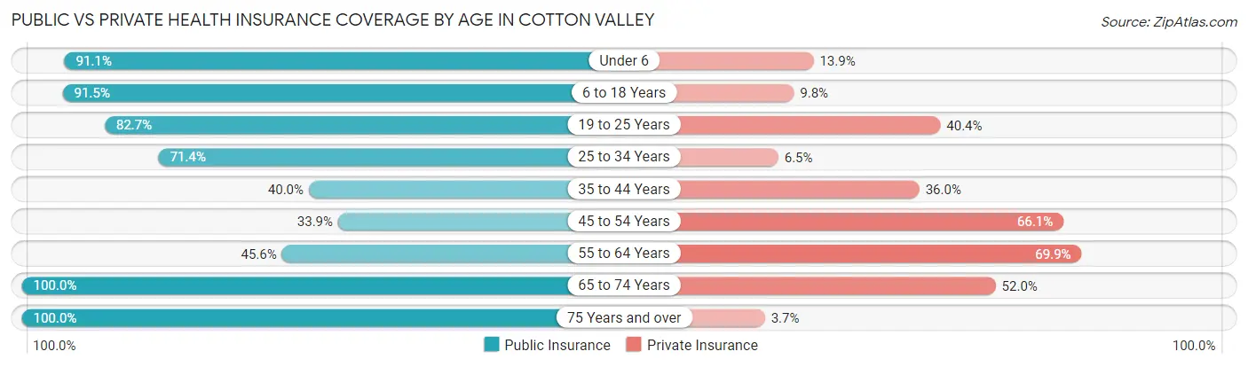 Public vs Private Health Insurance Coverage by Age in Cotton Valley