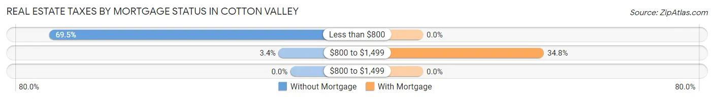 Real Estate Taxes by Mortgage Status in Cotton Valley