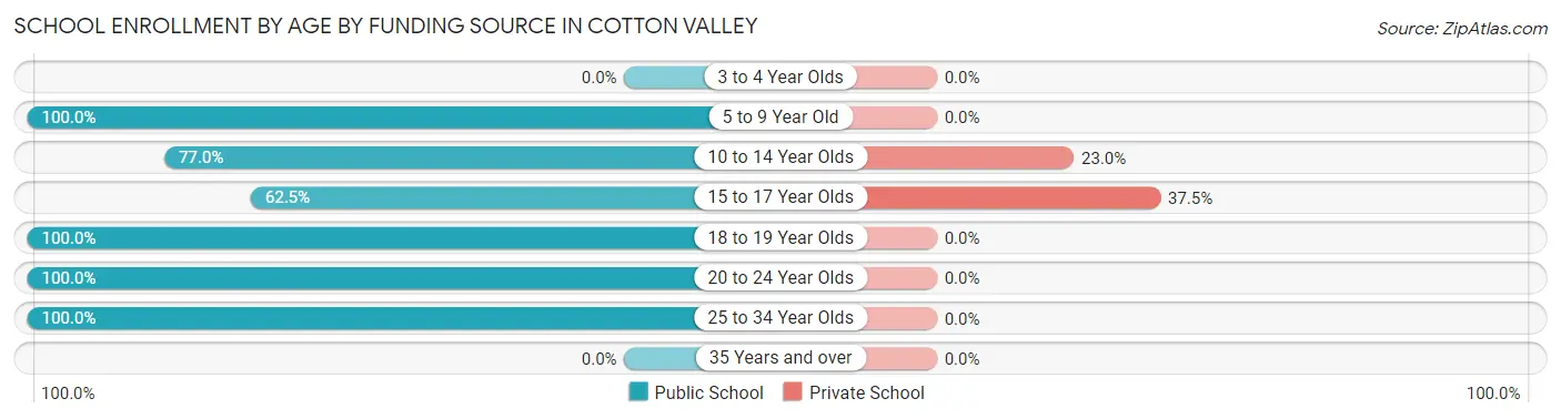 School Enrollment by Age by Funding Source in Cotton Valley
