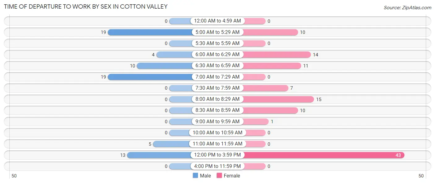 Time of Departure to Work by Sex in Cotton Valley