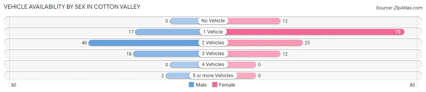 Vehicle Availability by Sex in Cotton Valley