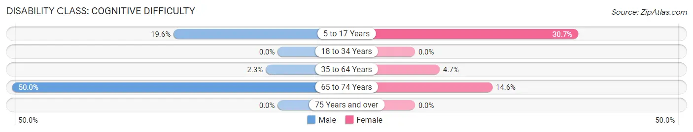 Disability in Cottonport: <span>Cognitive Difficulty</span>