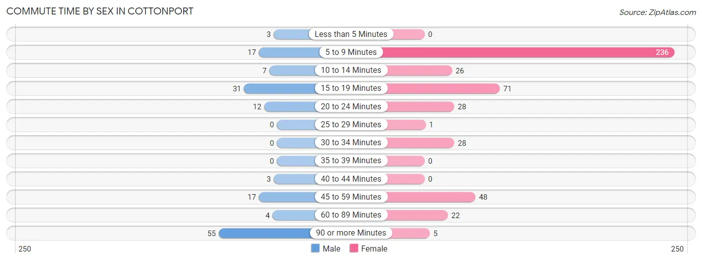 Commute Time by Sex in Cottonport