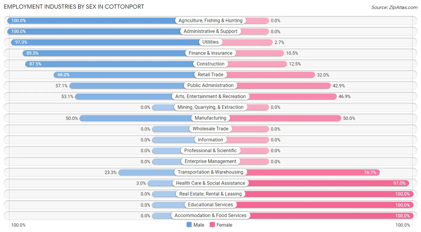 Employment Industries by Sex in Cottonport