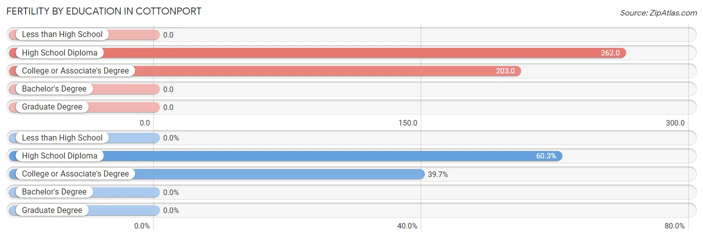 Female Fertility by Education Attainment in Cottonport