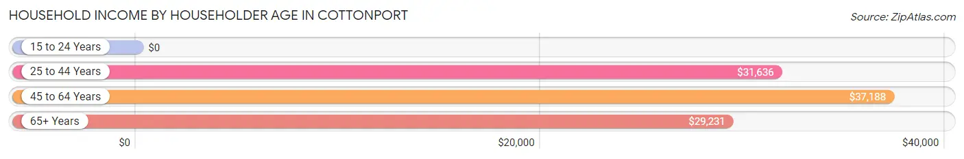 Household Income by Householder Age in Cottonport