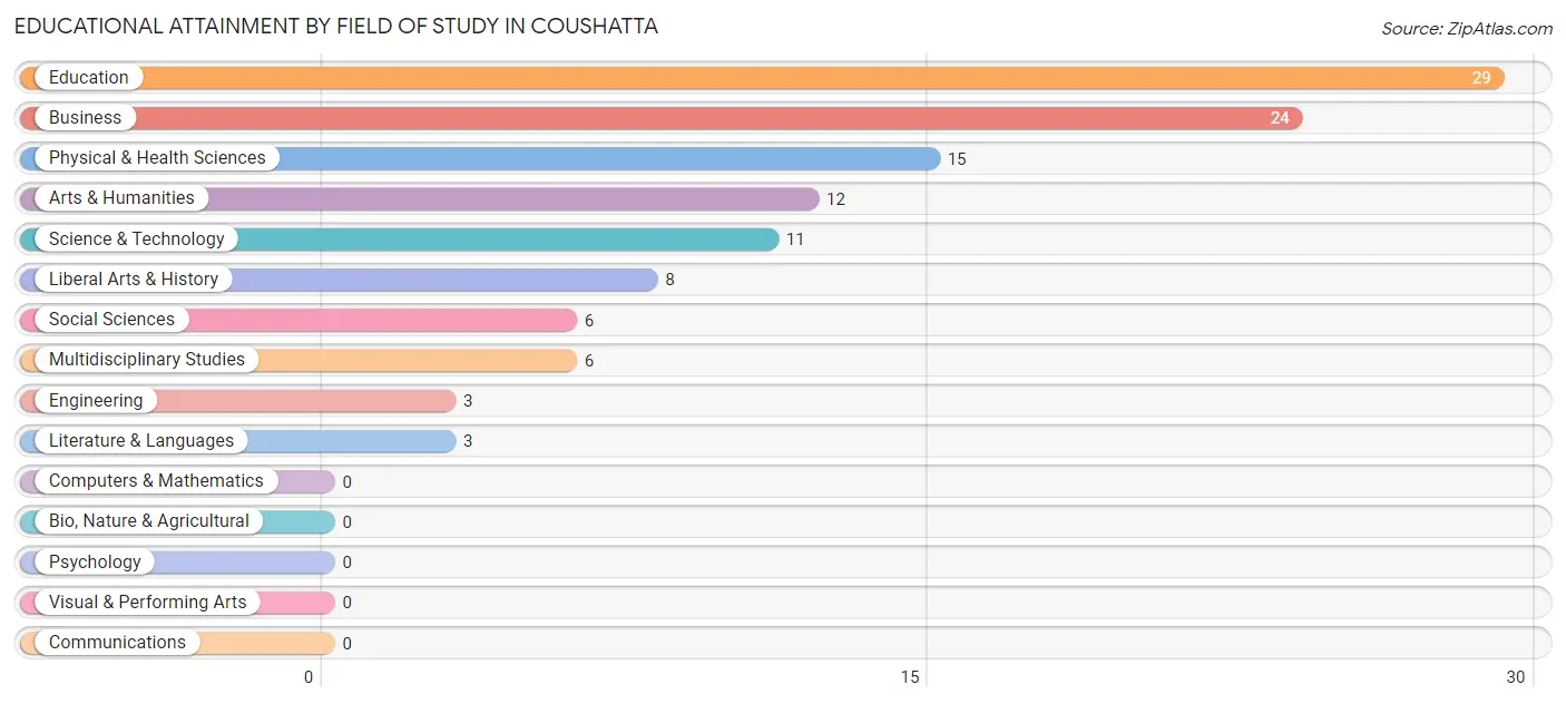 Educational Attainment by Field of Study in Coushatta