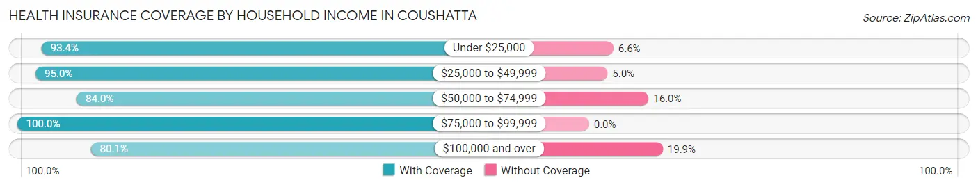 Health Insurance Coverage by Household Income in Coushatta