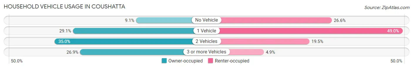Household Vehicle Usage in Coushatta
