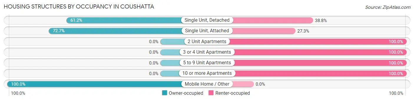 Housing Structures by Occupancy in Coushatta