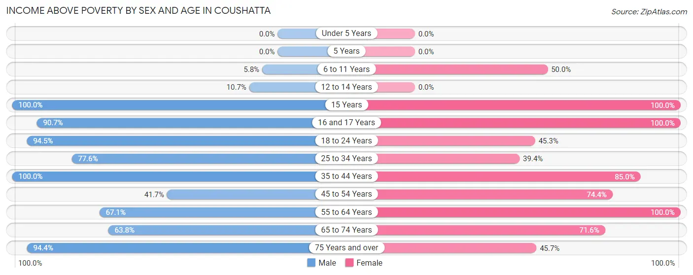 Income Above Poverty by Sex and Age in Coushatta