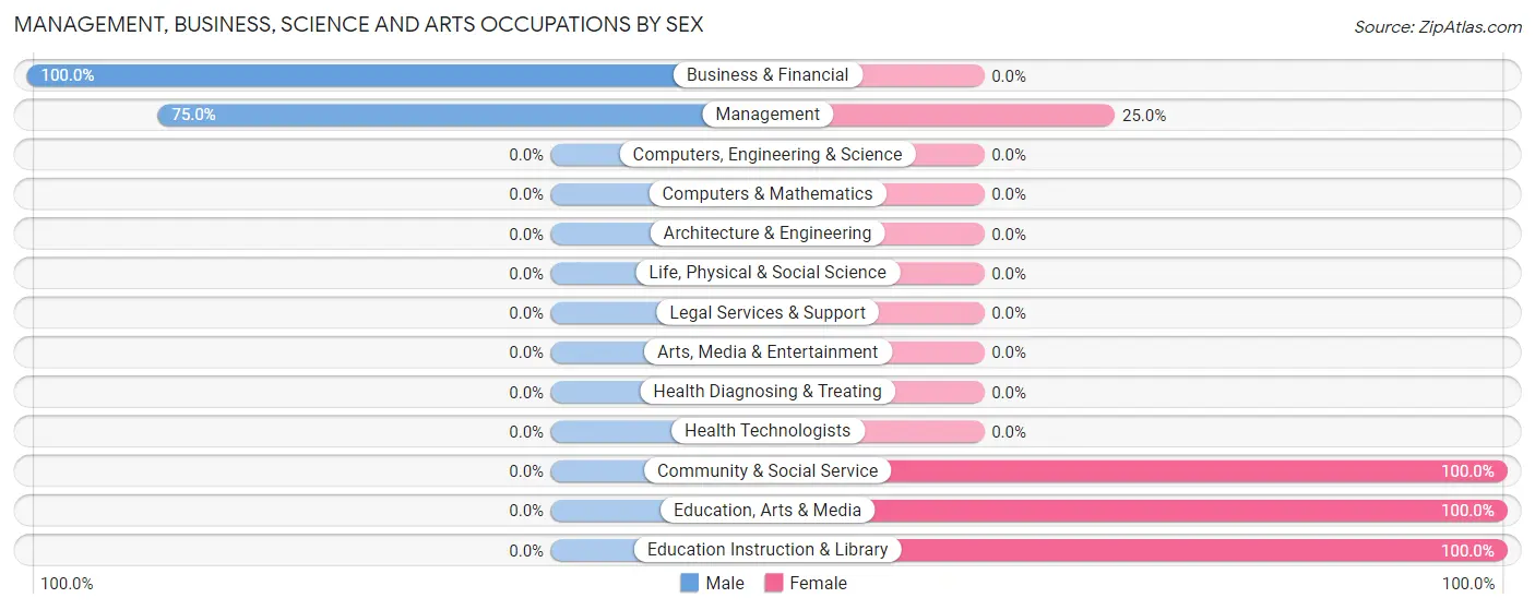 Management, Business, Science and Arts Occupations by Sex in Coushatta