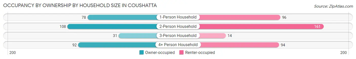 Occupancy by Ownership by Household Size in Coushatta