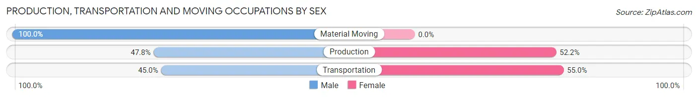 Production, Transportation and Moving Occupations by Sex in Coushatta