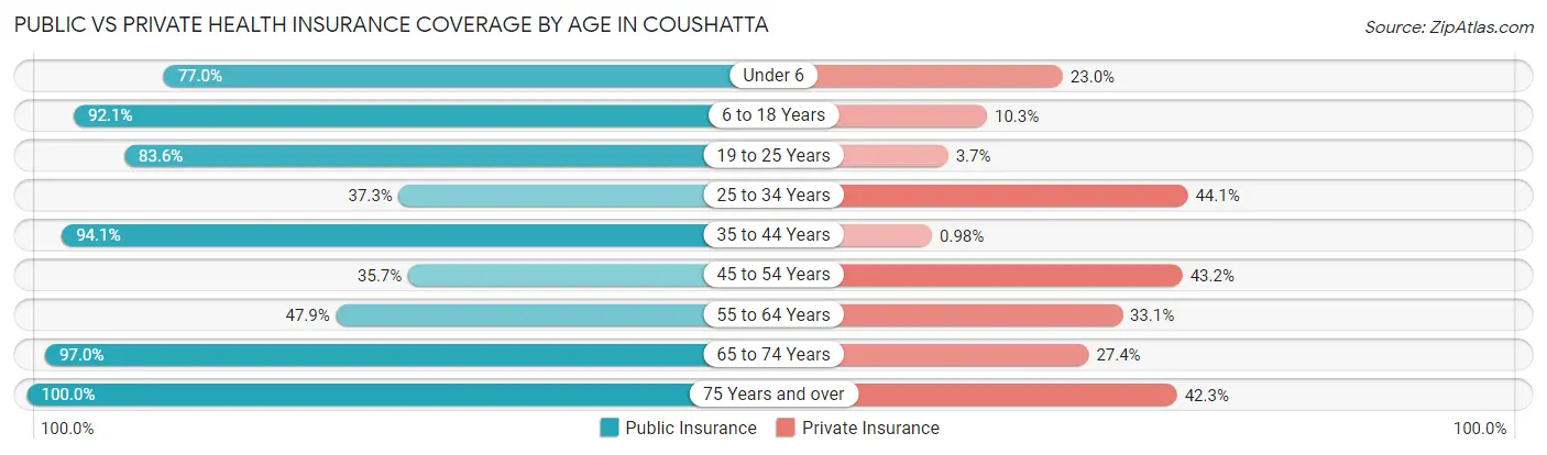 Public vs Private Health Insurance Coverage by Age in Coushatta