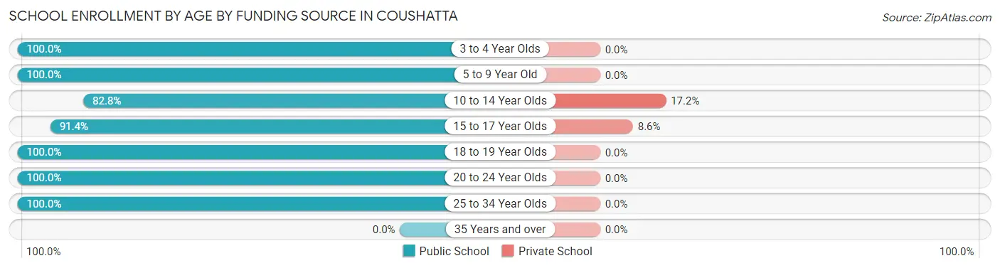 School Enrollment by Age by Funding Source in Coushatta
