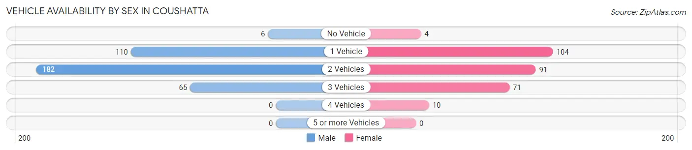 Vehicle Availability by Sex in Coushatta