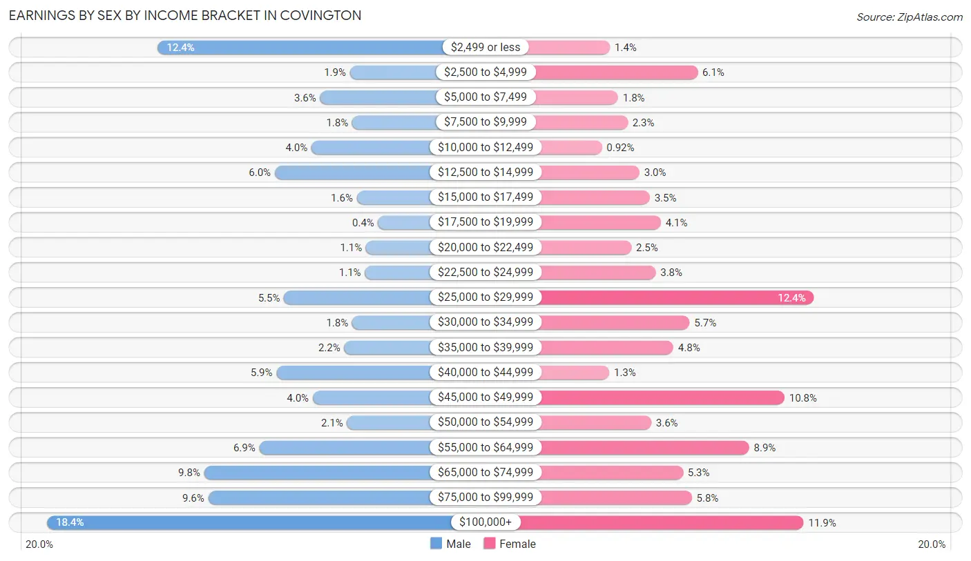 Earnings by Sex by Income Bracket in Covington