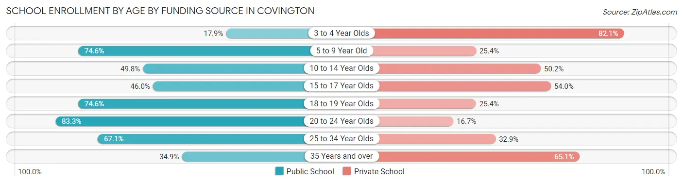 School Enrollment by Age by Funding Source in Covington