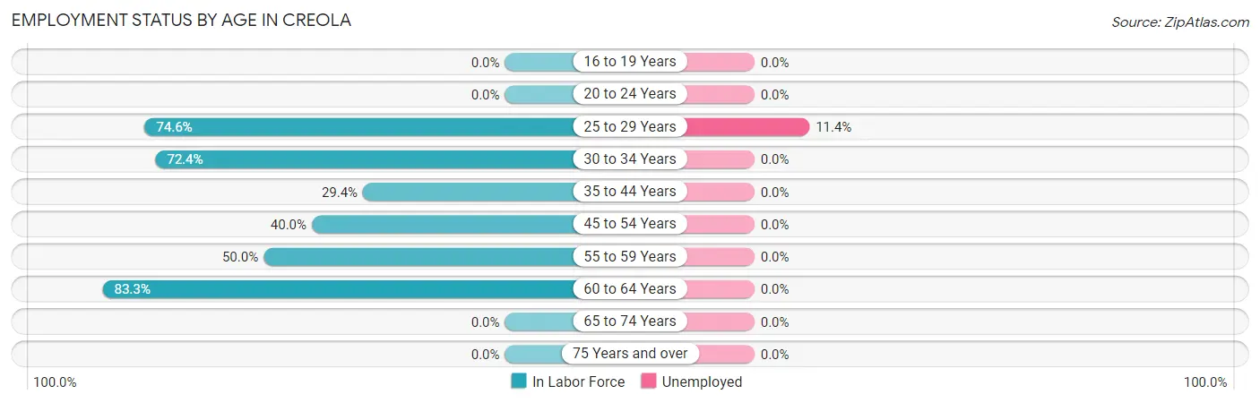Employment Status by Age in Creola