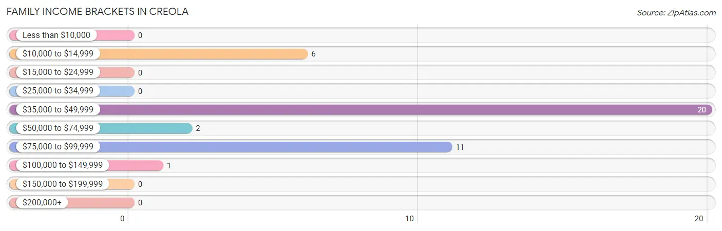 Family Income Brackets in Creola