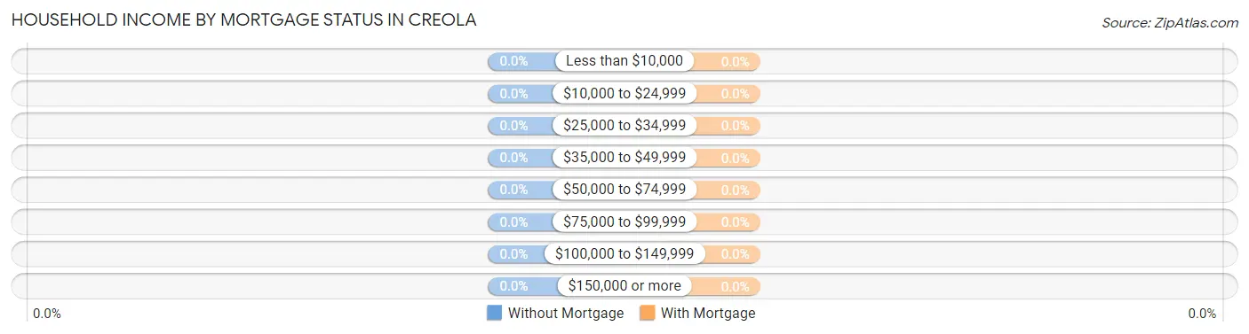 Household Income by Mortgage Status in Creola