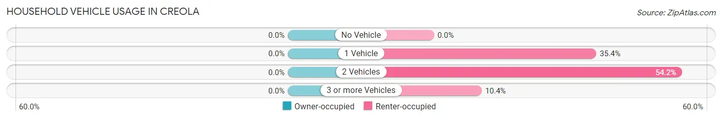 Household Vehicle Usage in Creola