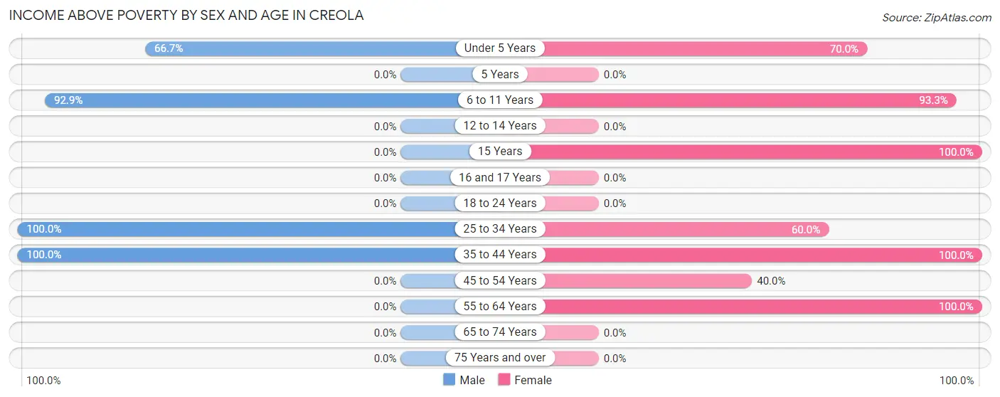Income Above Poverty by Sex and Age in Creola